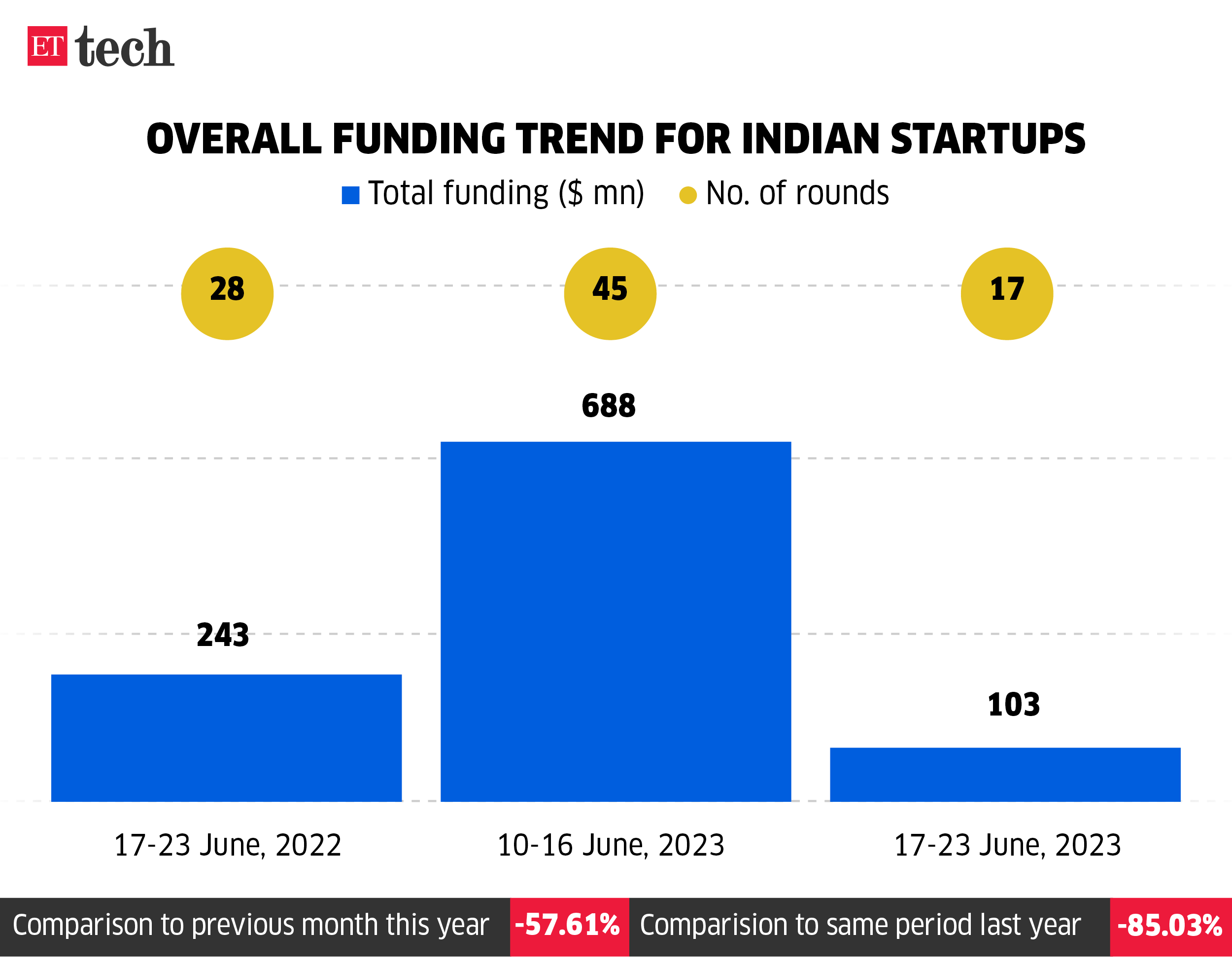 Overall funding trend for Indian startups_23 JUNE, 2023_ETTECH